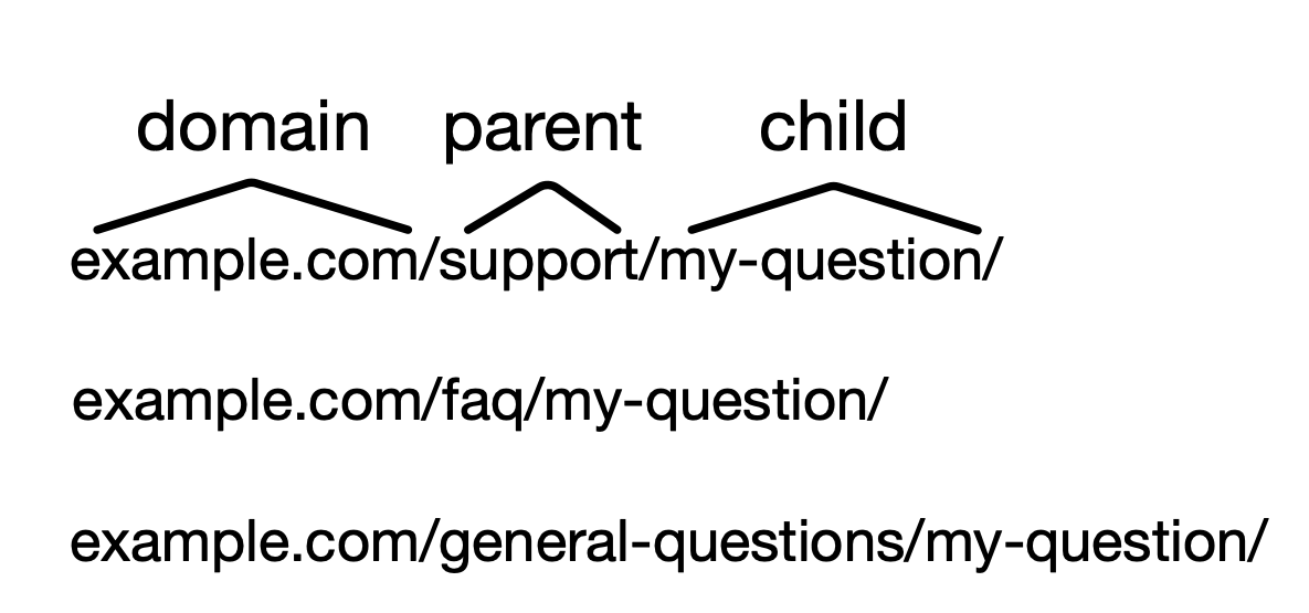 Example URLs showing parent and child.