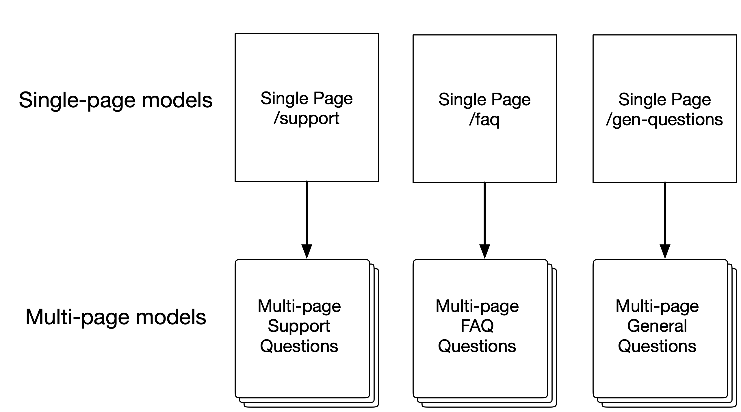 Each single-page model will have a multi-page model as its child.
