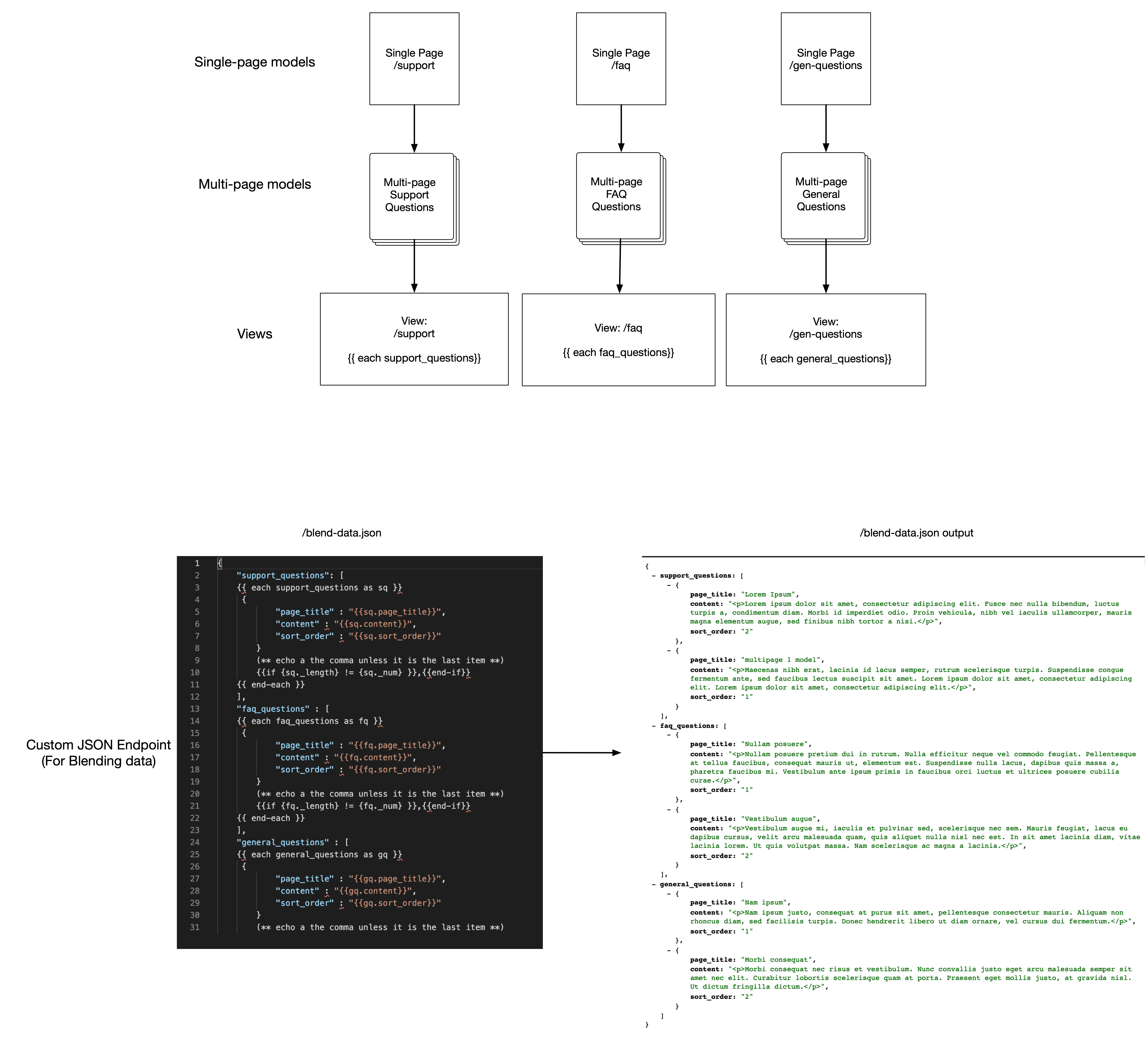 Shows how Schema & Views are related including custom endpoint example.