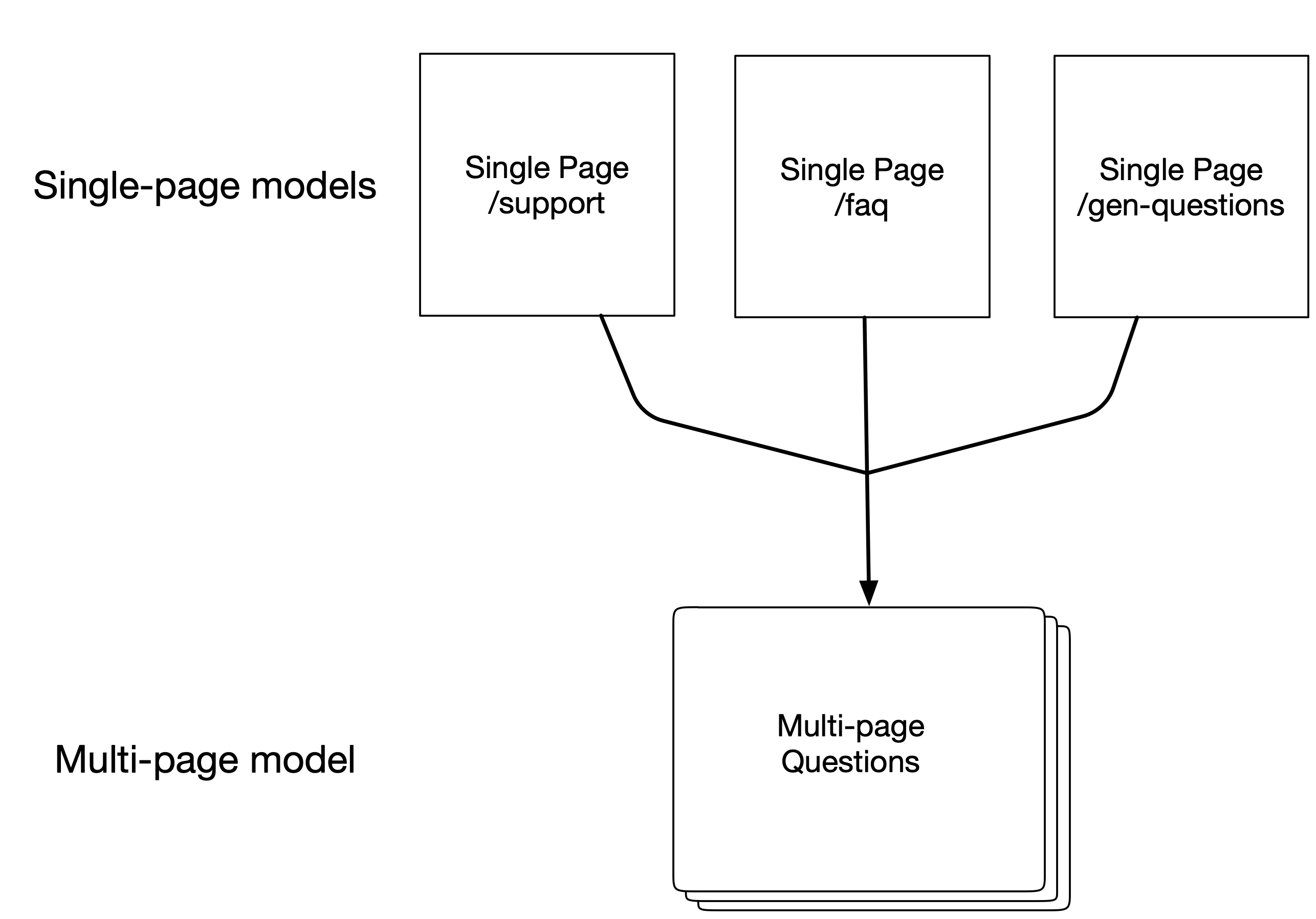 All content models are top-level and all items are housed in a single multi-page content model.