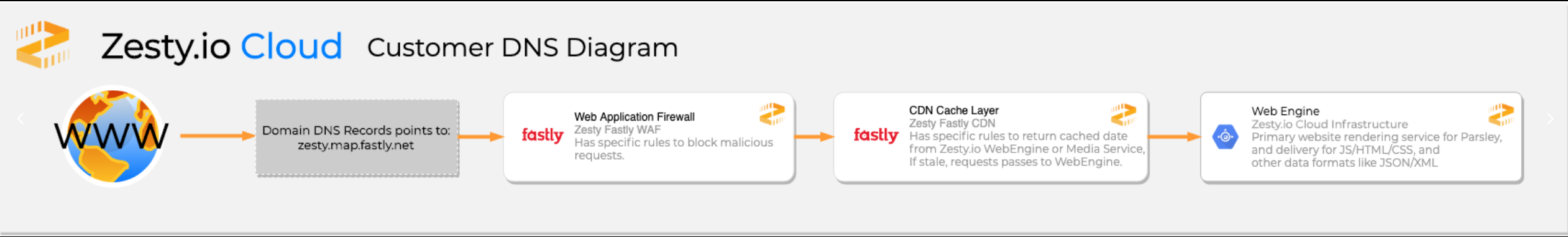 Standard WWW sub-domain request flow for Customers on Zesty.io Cloud