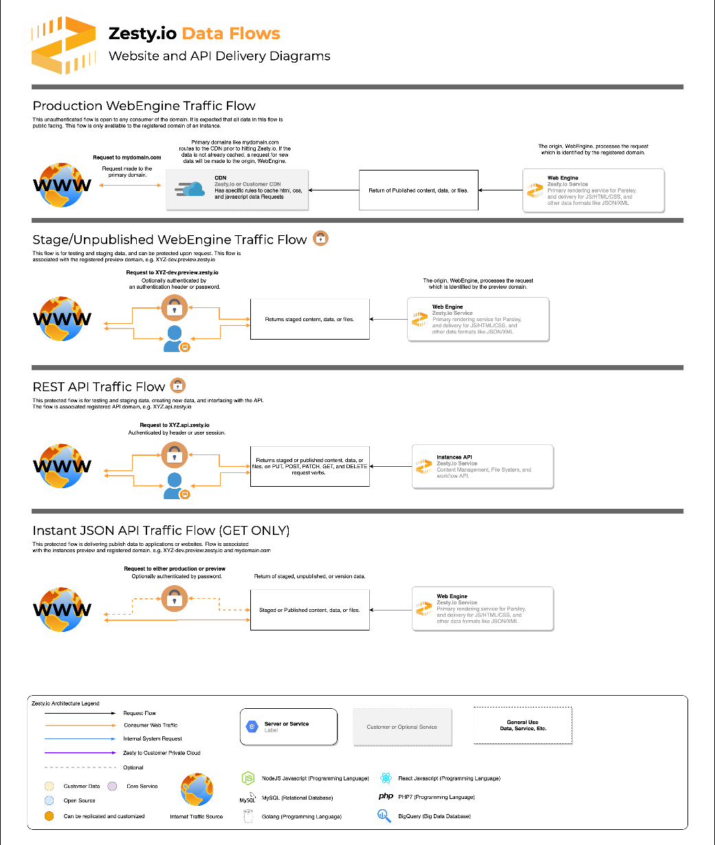 Example Delivery Data Flows