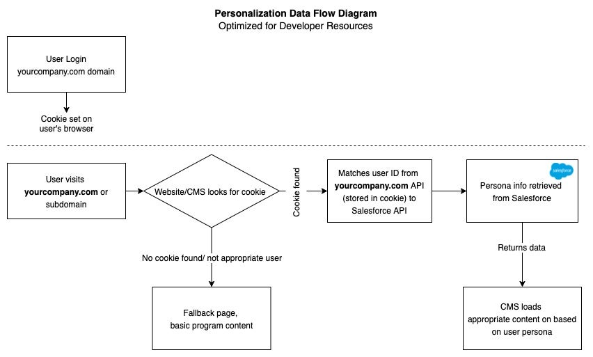 Personalization-Data-Flow-Diagram---Optimized-for-Resources.jpg