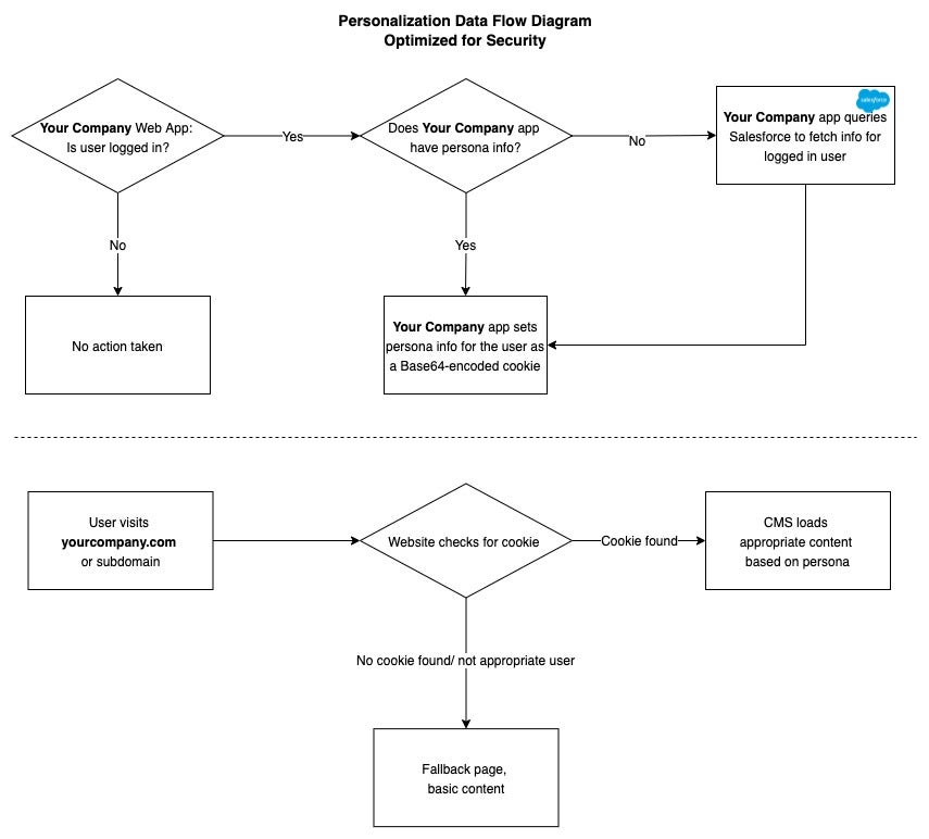 Personalization-Data-Flow-Diagram-Optimized-for-Security.jpg