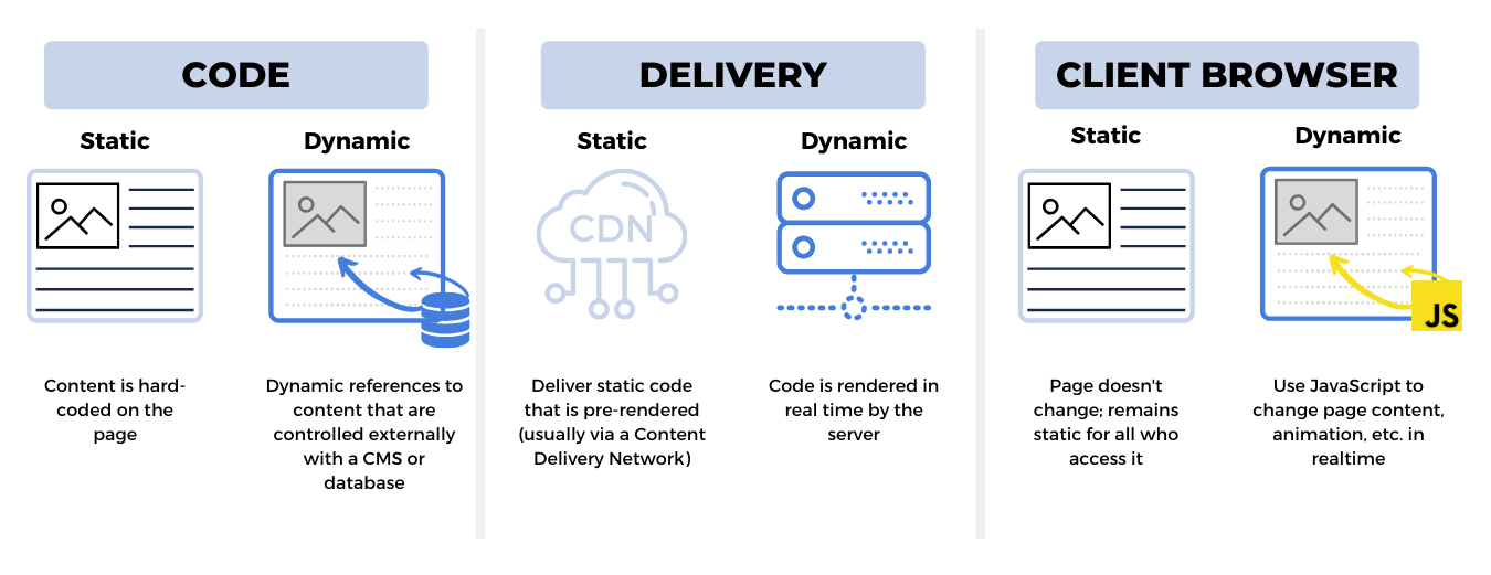 Dynamic vs. Static Websites: What's the Diff?