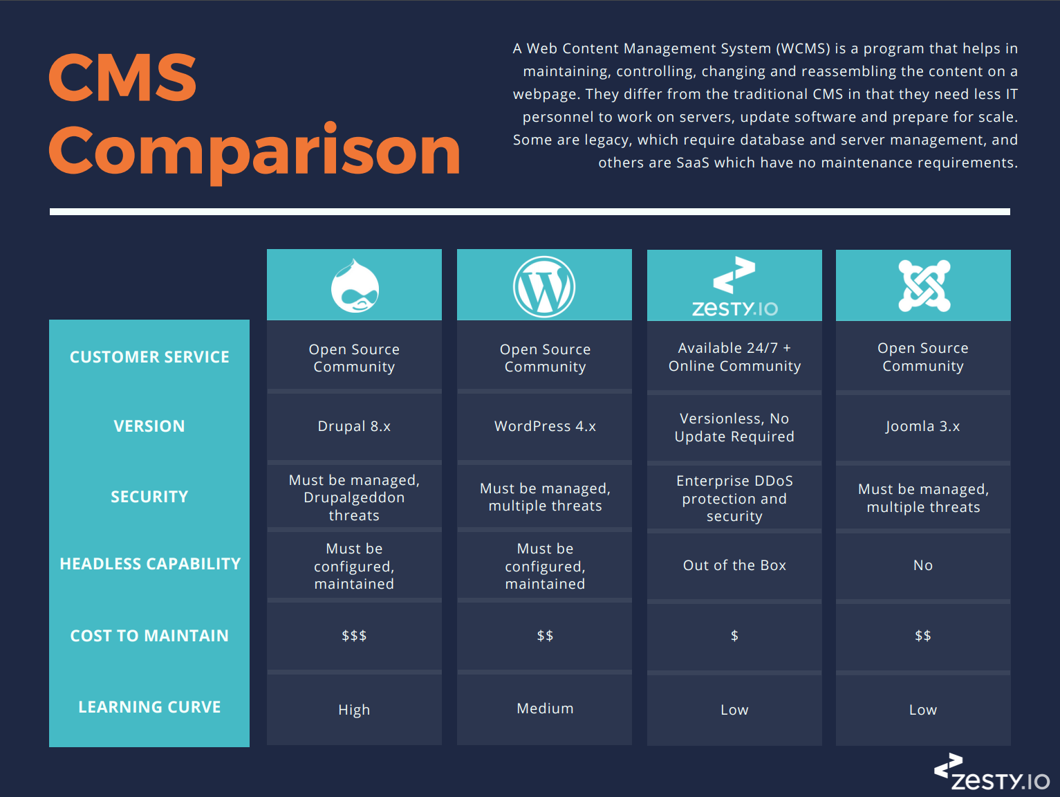 System comparison. 5. A System that Managers content. 6. #.