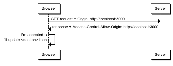 CORS diagram