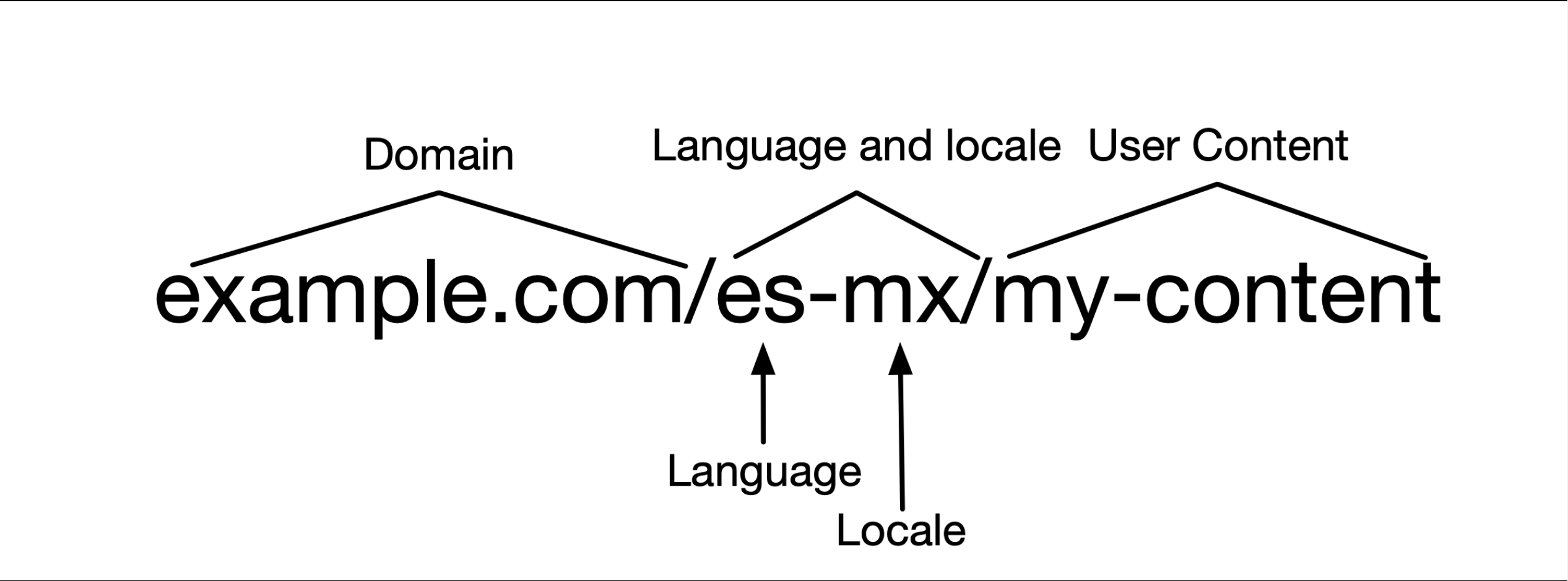 Example URL structure in internationalization.