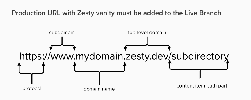 prodUrl-zestyVanity