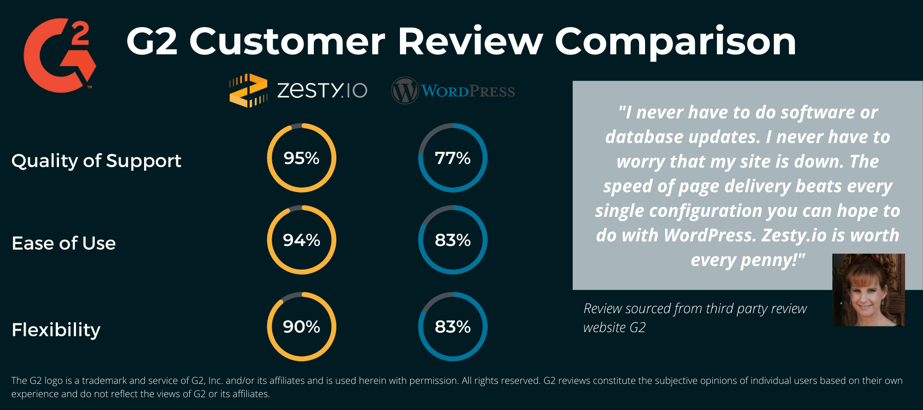 zesty-direct-review-comparison-wordpress.f1cb27a519bdb5b6ed34049a5b86e317.png