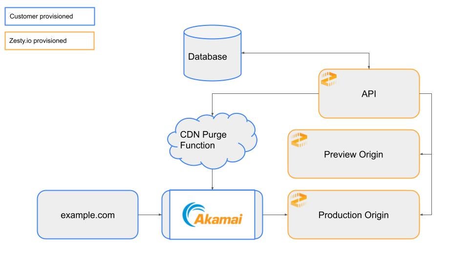 Engineering diagram for purge flow to Akamai with Zesty Private Cloud