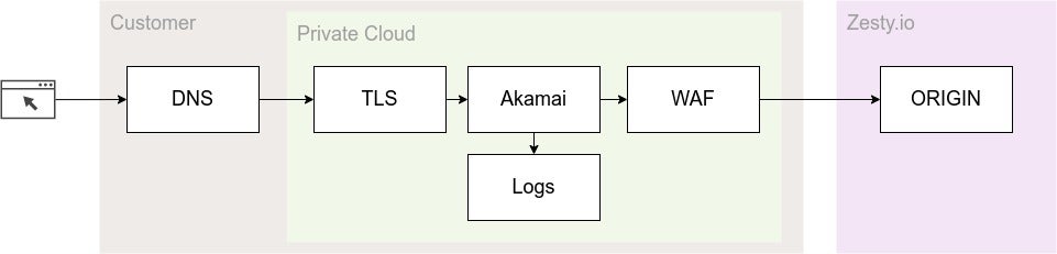 Engineering diagram for logs flow from Akamai with Zesty Private Cloud