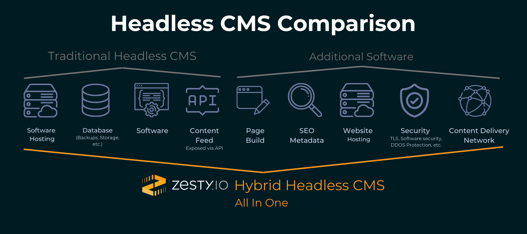 zesty.io-vs-headless-cms-architecture--1-.png